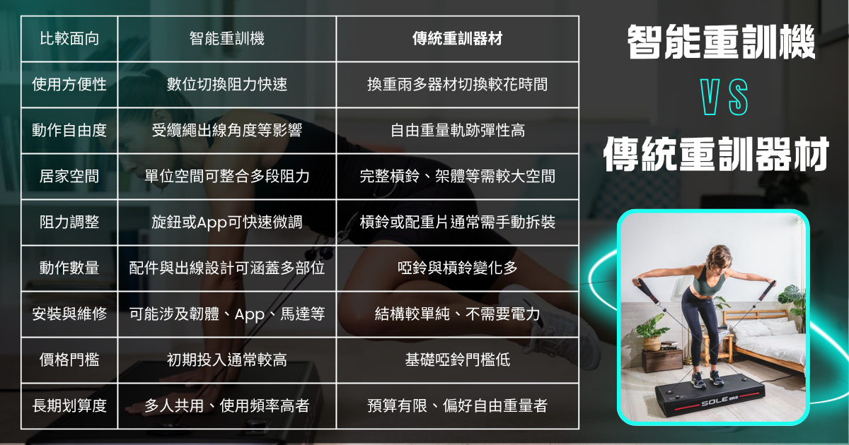 智能重訓機vs傳統重訓器材
