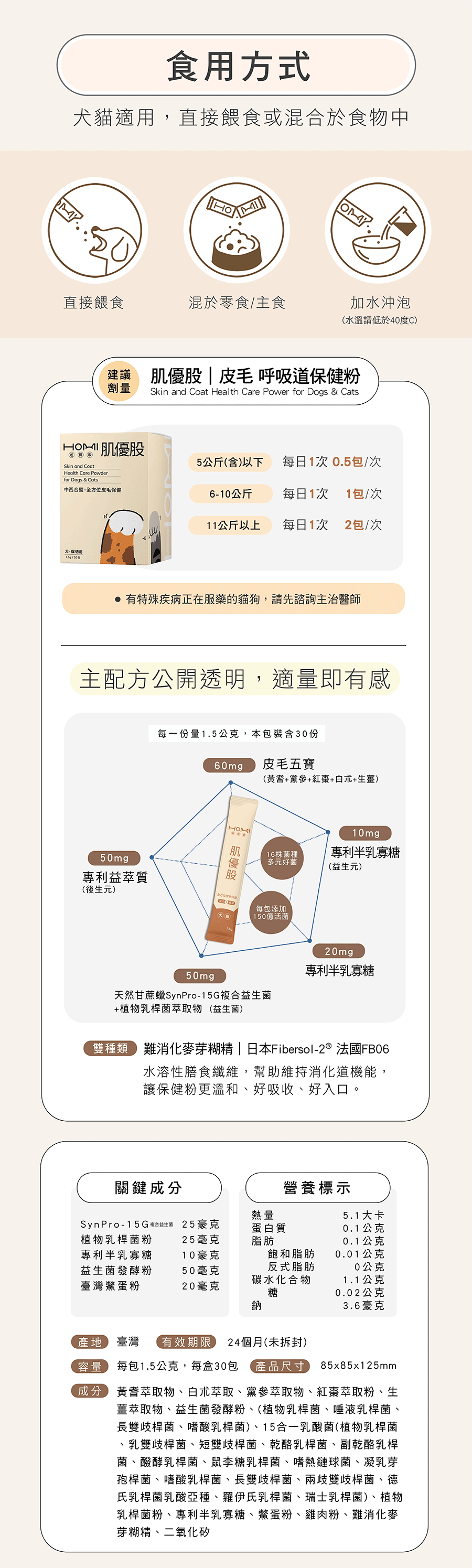 HOMI肌優股食用方式與每日建議劑量：按體重餵食指南、公開配方標示（皮毛五寶60mg、專利益萃質50mg、專利半乳寡糖益生元10mg、複合益生菌、台灣天然鱉蛋粉）與營養成分表