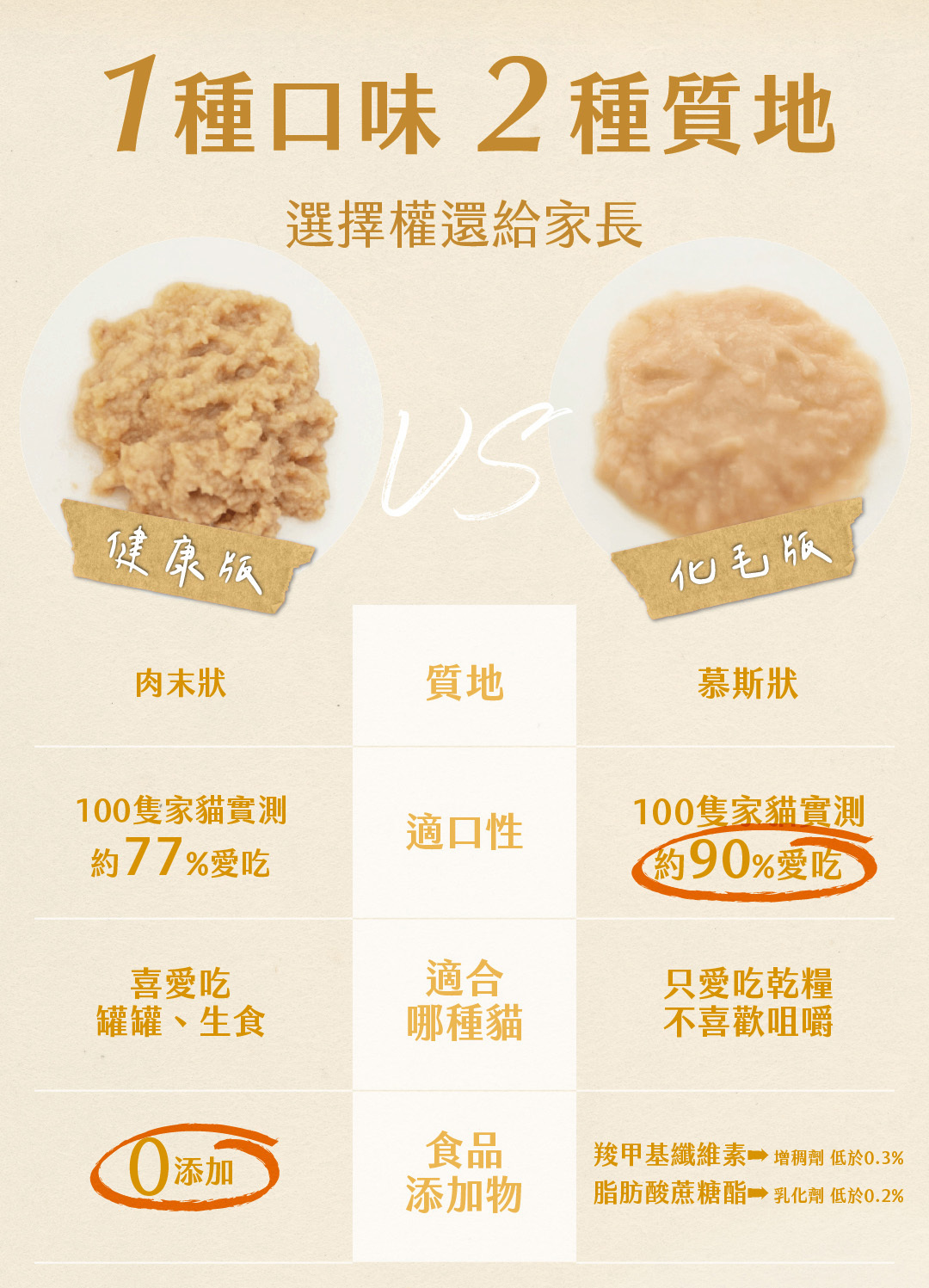 無添加的健康版與添加微量增稠的化毛版家長自由選擇