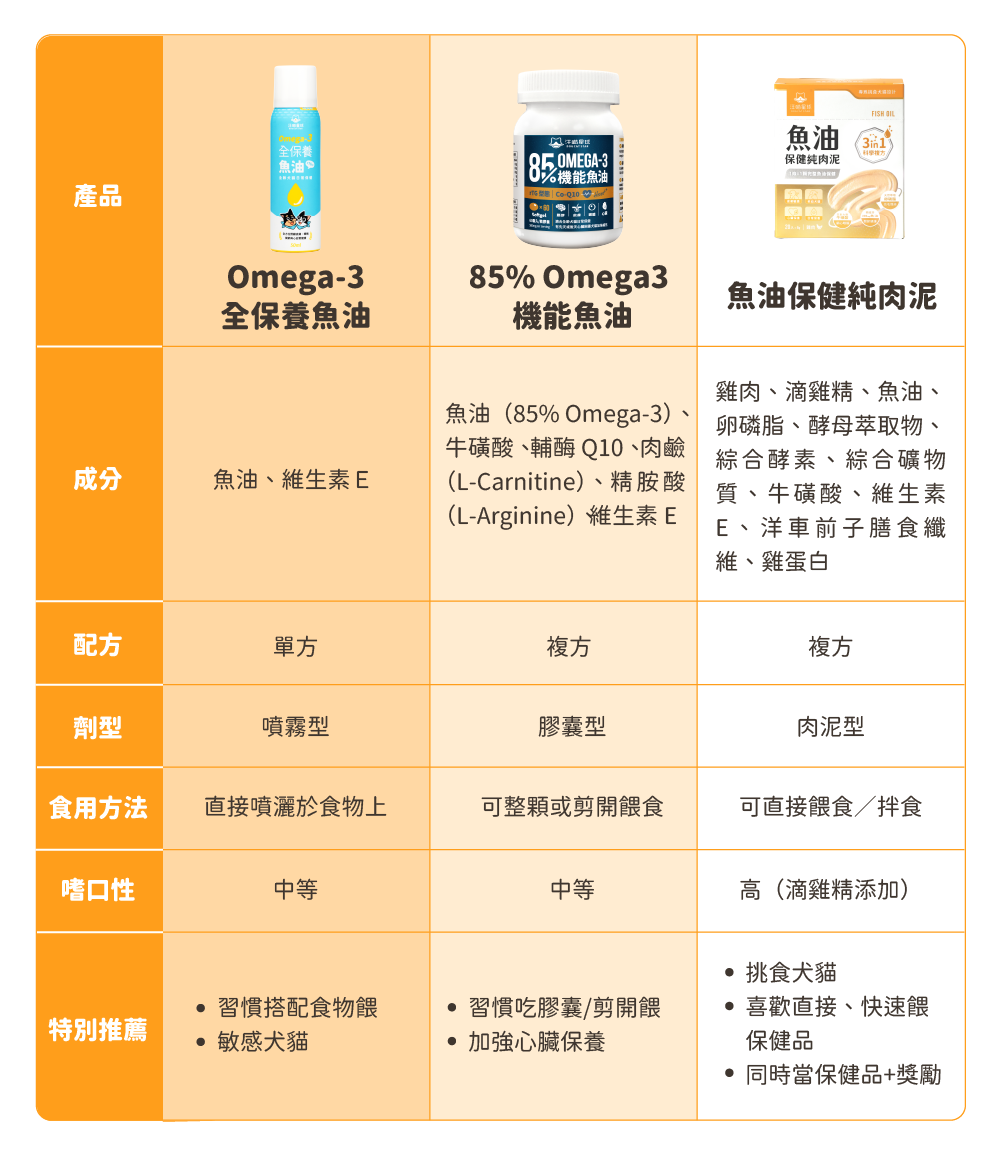 汪喵星球魚油保健純肉泥營養成分與保健重點