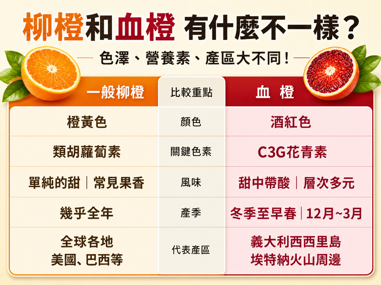 血橙果肉特寫與花青素說明