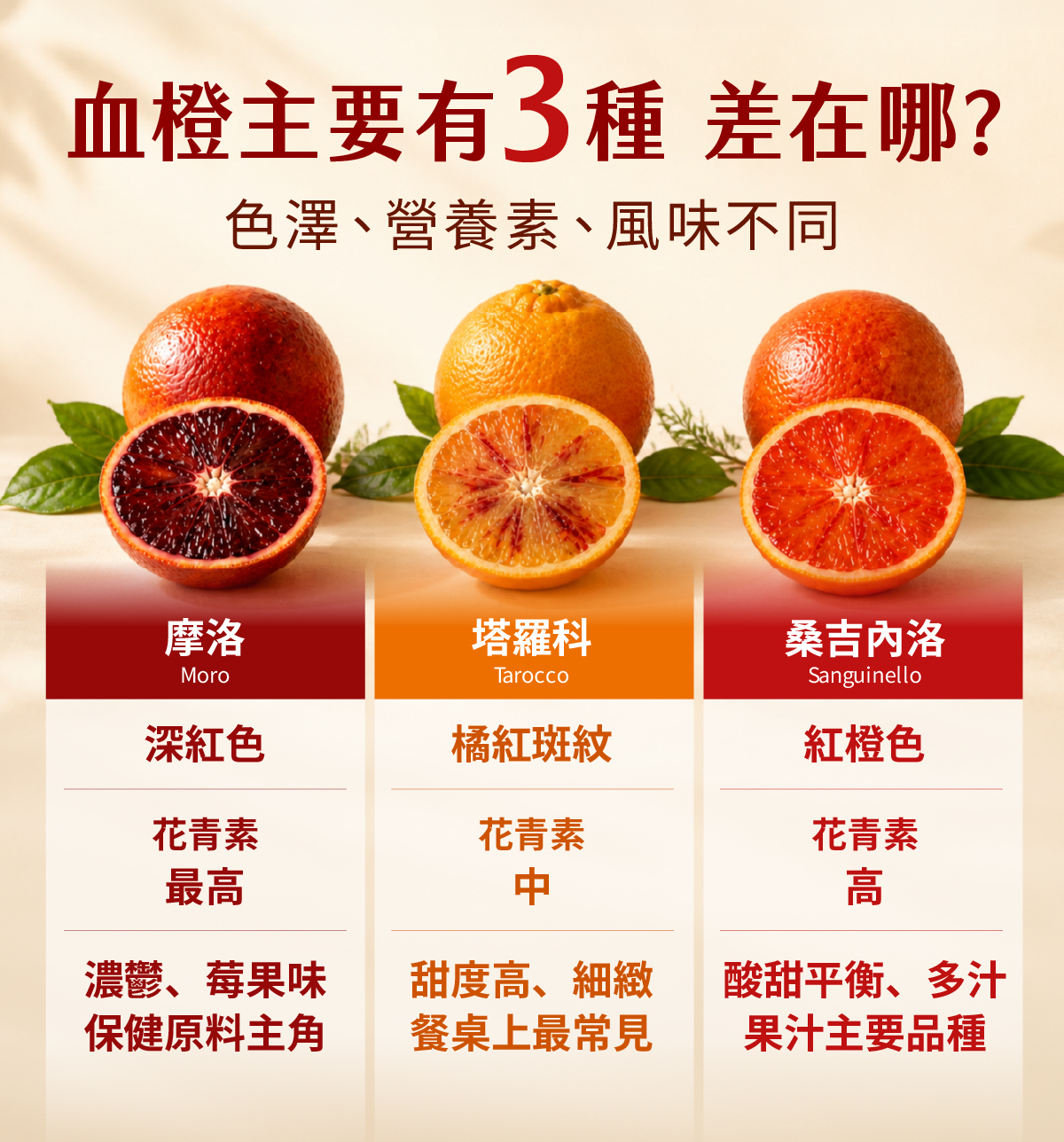 Moro、Tarocco、Sanguinello 三大血橙品種果肉顏色對比