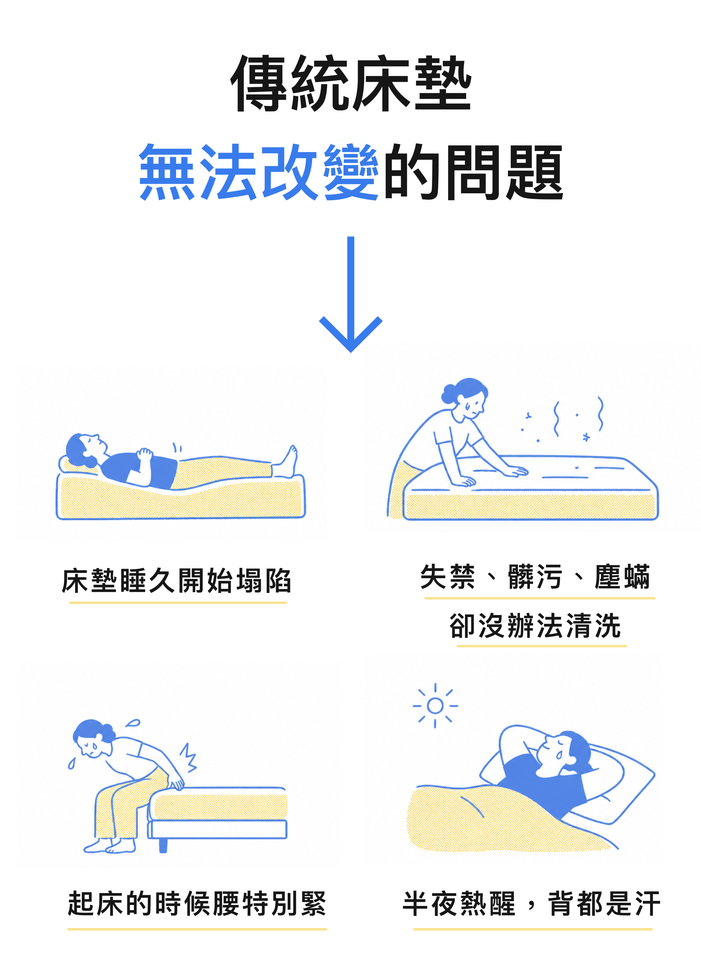 傳統床墊久睡塌陷、難清洗、腰部缺乏支撐與睡眠悶熱問題