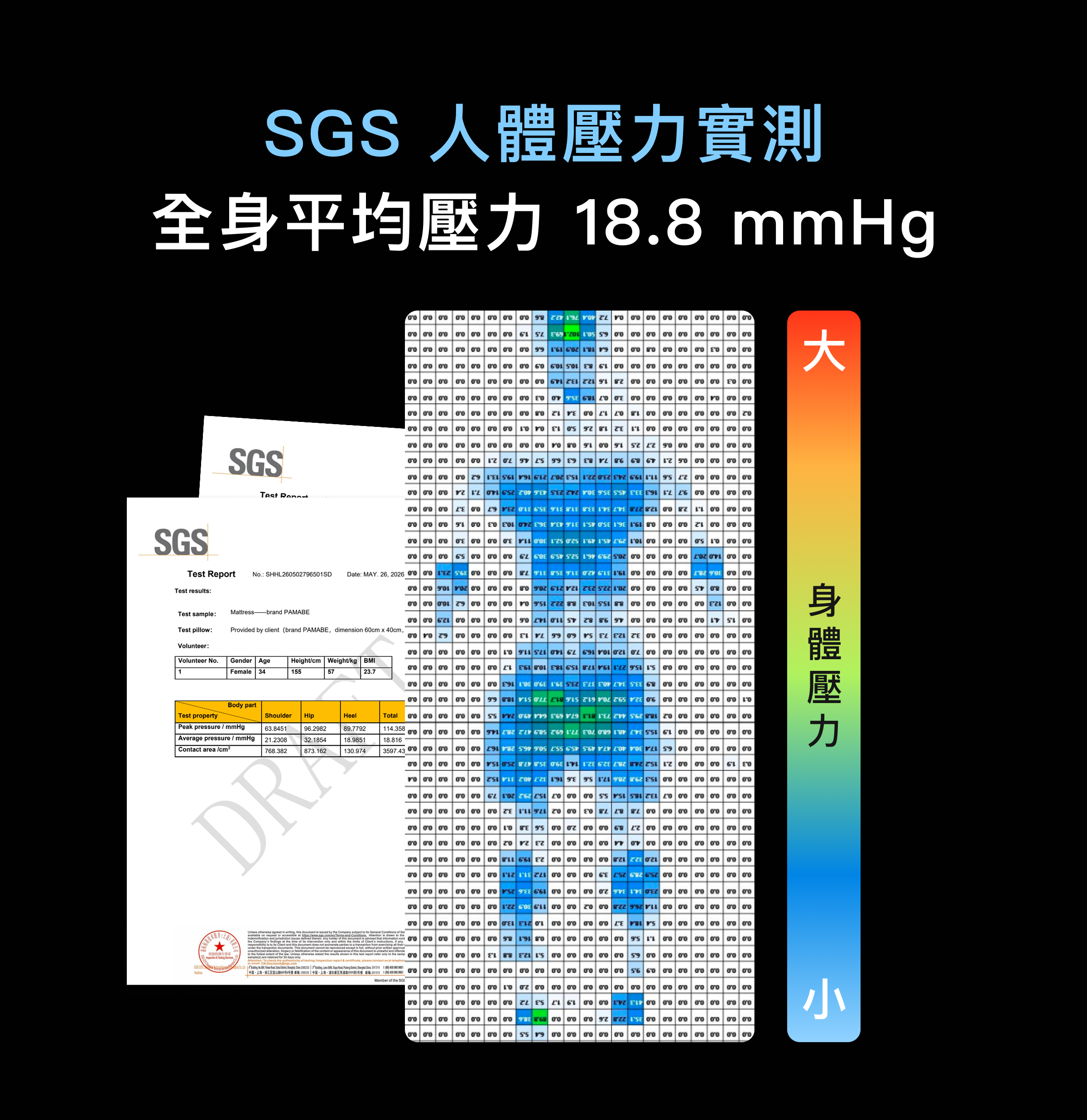 PAMABE CARE 全水洗護脊床墊 SGS 人體壓力實測平均壓力18.8 mmHg