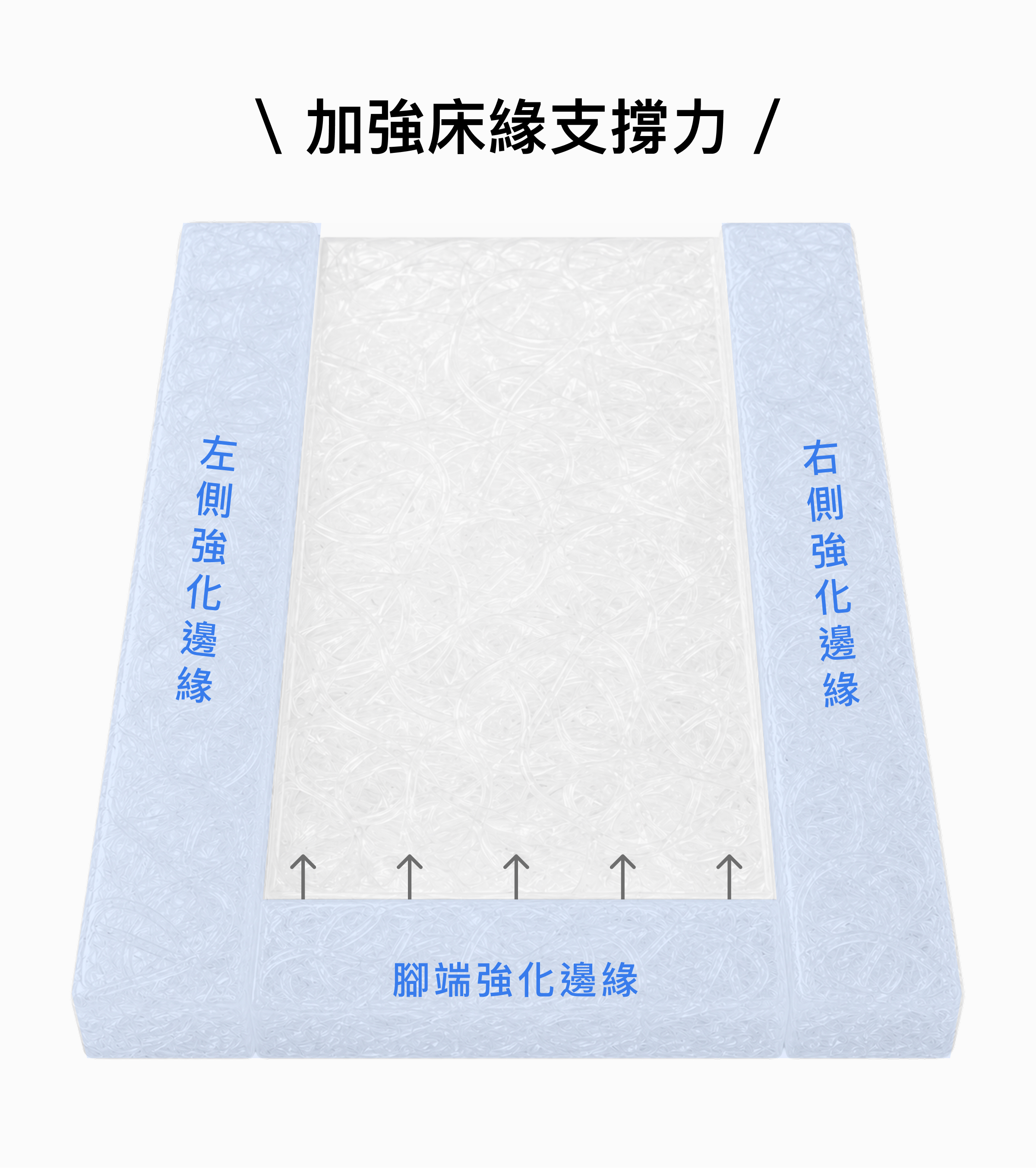 PAMABE CARE U型POE護脊床墊左右與腳端強化床緣支撐設計