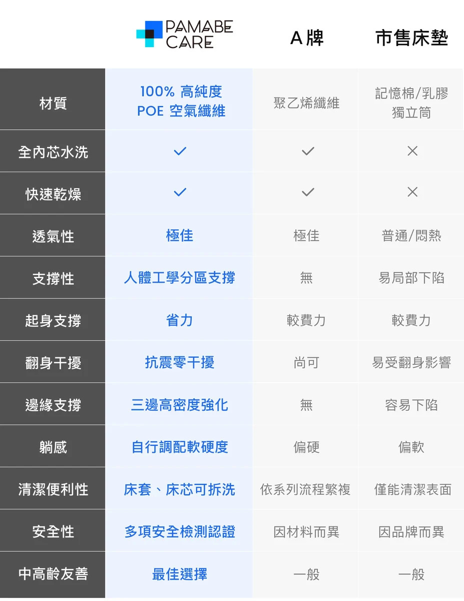 PAMABECARE與市售的比較