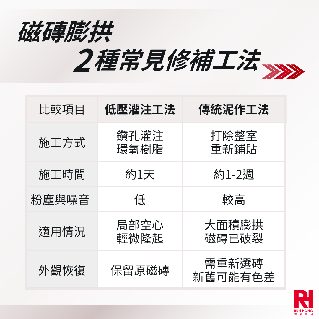 磁磚膨拱了該如何修復
