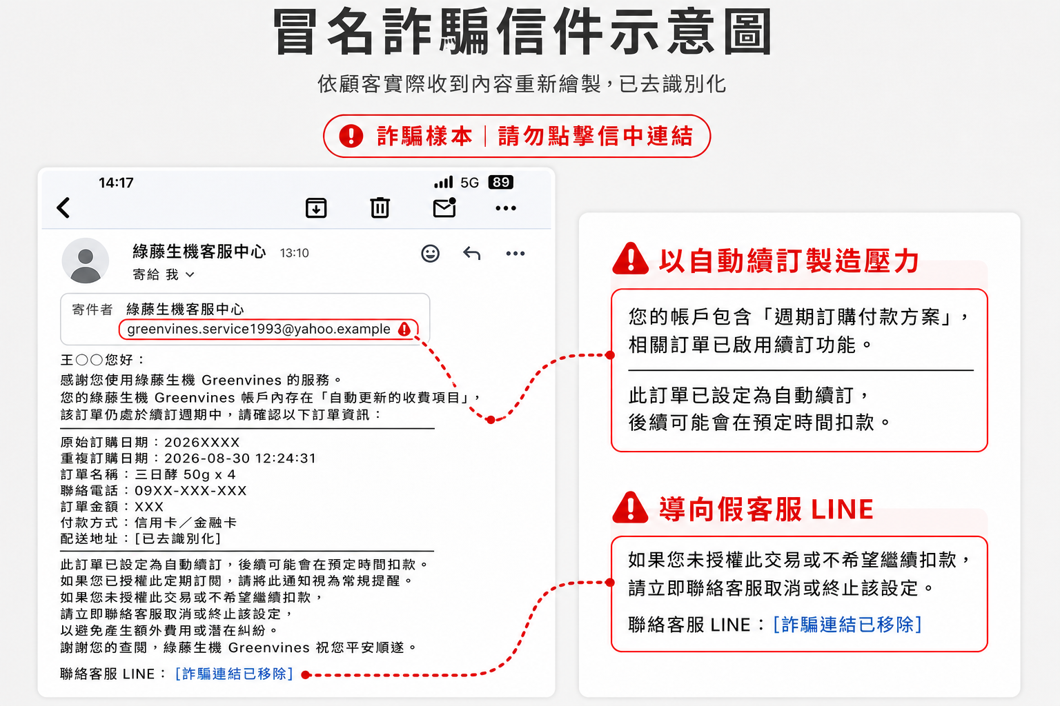 冒名綠藤生機的詐騙信件示意圖：信件以自動續訂與真實訂單資訊製造壓力，再誘導聯絡假客服 LINE；顧客資料與詐騙連結均已隱去。