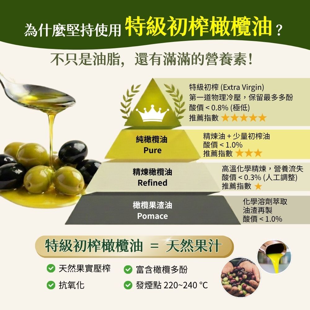 有橄生活 堅持特級初榨橄欖油原因 富含橄欖多酚與營養素