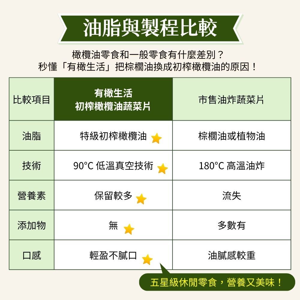 有橄生活 油脂與製程比較表 初榨橄欖油與傳統棕櫚油健康差異