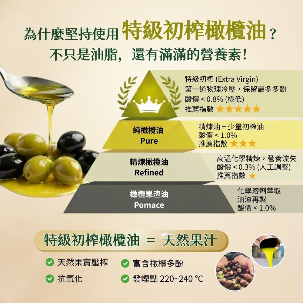 有橄生活堅持使用特級初榨橄欖油原因:富含橄欖多酚與營養素