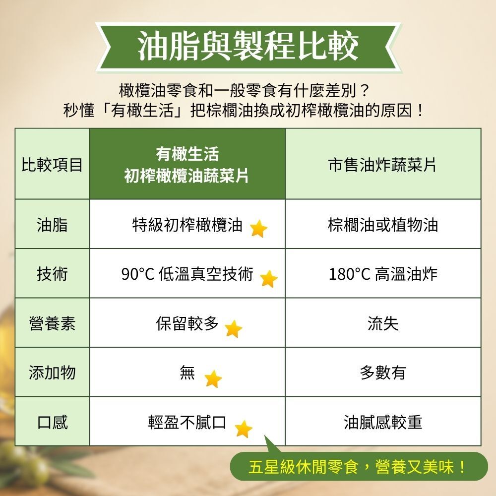 有橄生活油脂與製程比較表：初榨橄欖油與傳統棕櫚油健康差異
