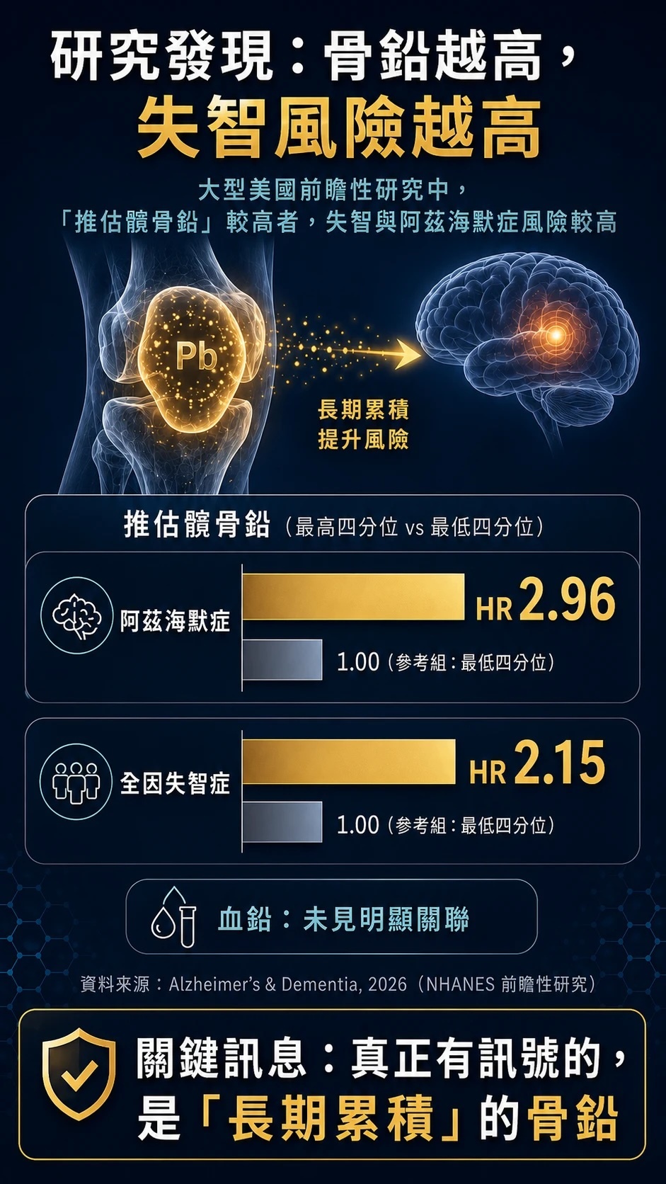骨鉛與失智風險研究數據