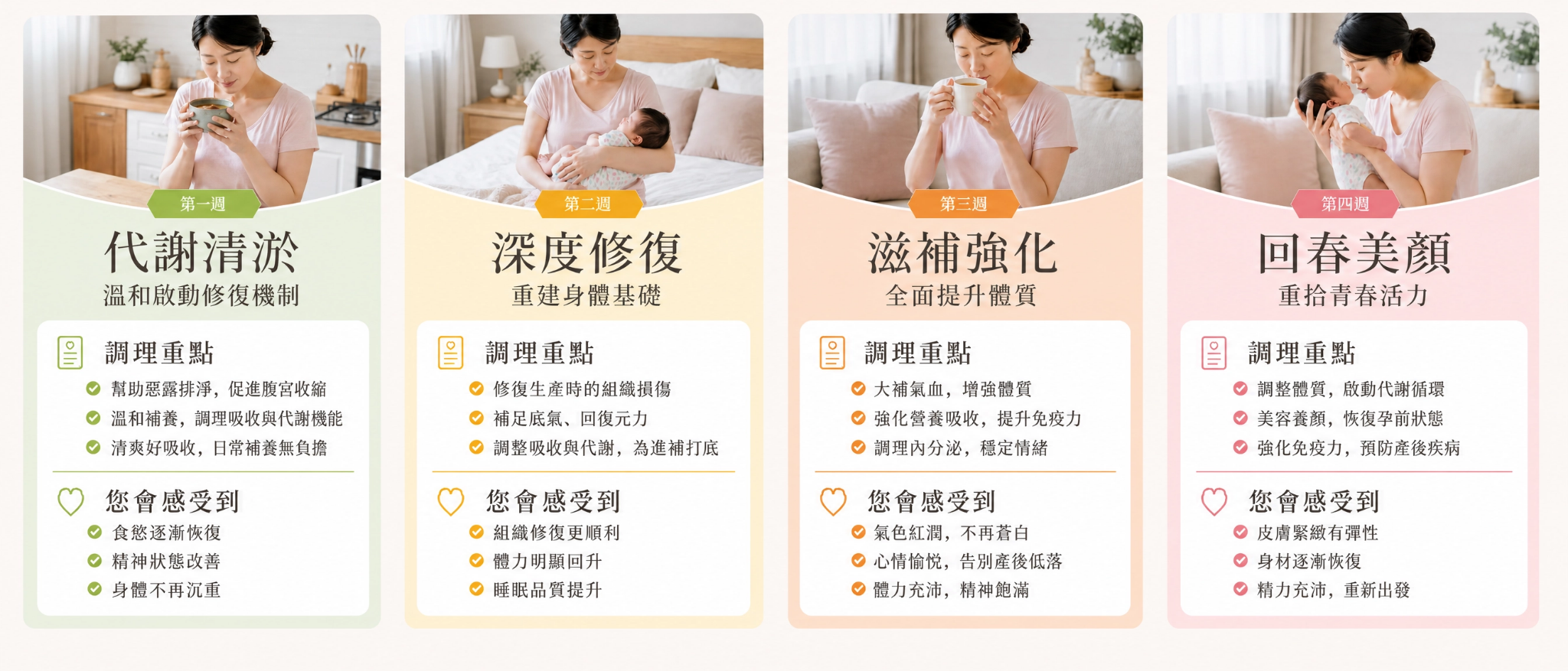 產後黃金四階段：第一週代謝清淤、第二週深度修復、第三週滋補強化、第四週回春美顏