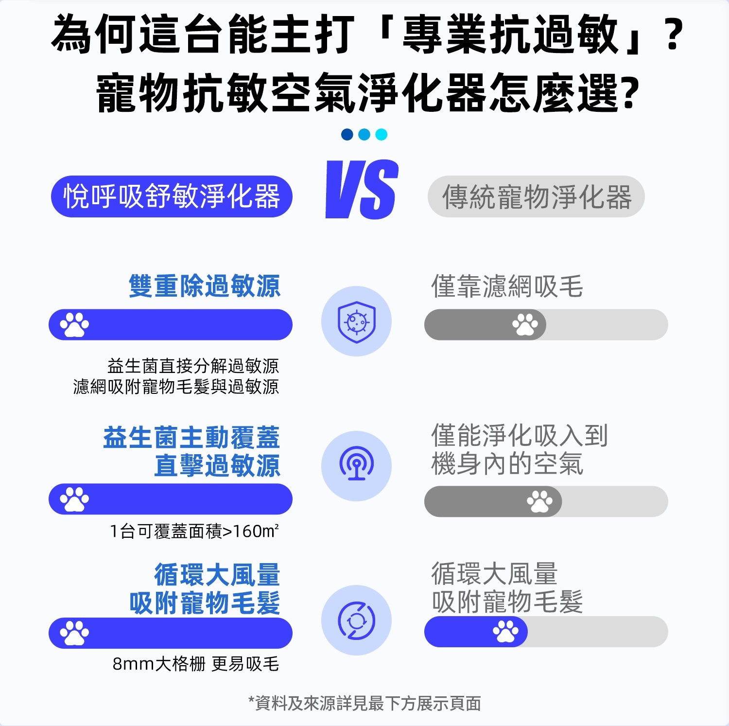 yuefresh悅呼吸寵物家庭抗敏專用清淨機與一般傳統空氣清淨機比較圖