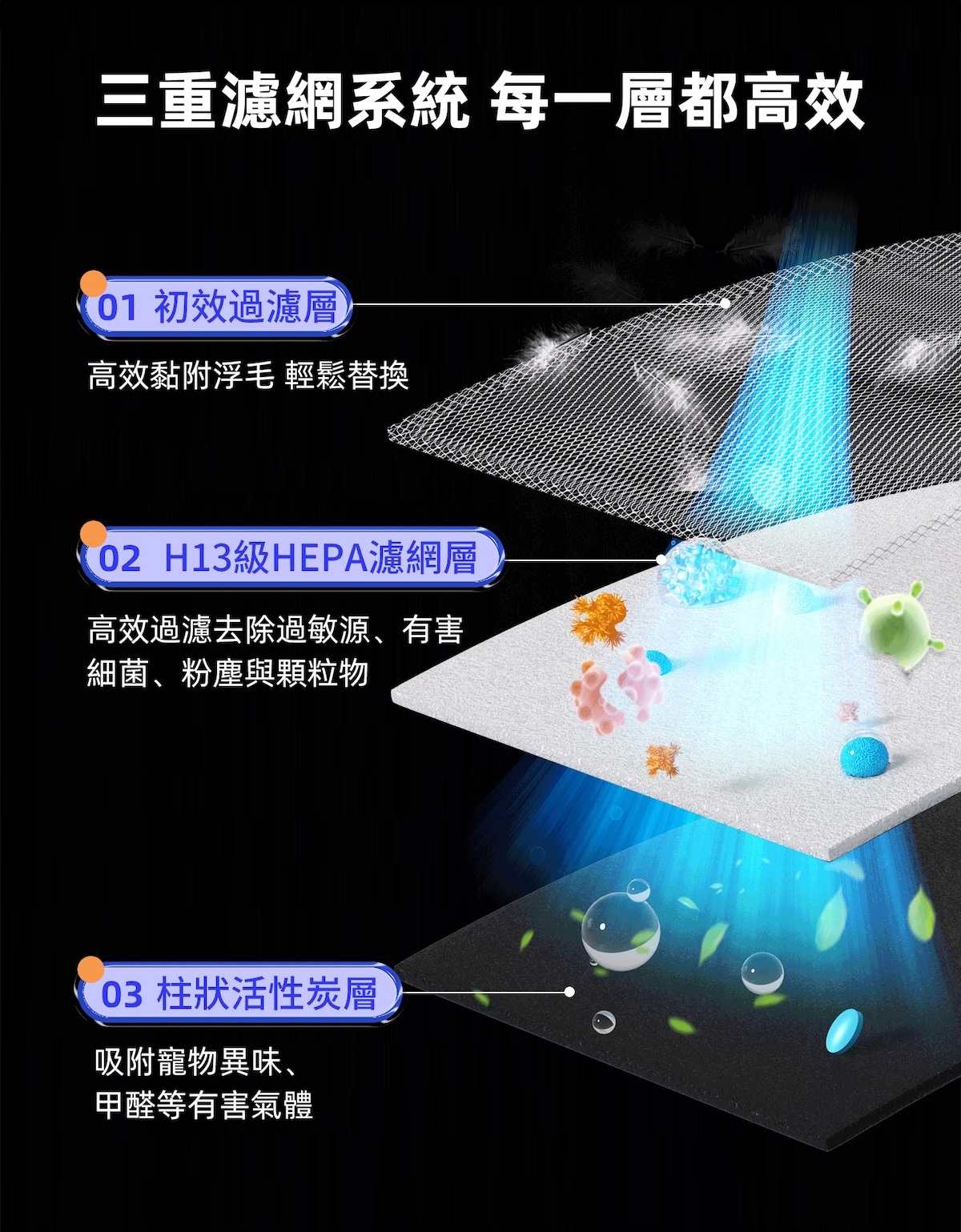 yuefresh悅呼吸擁有3重濾網,針對浮毛的初效濾網以及H13 HEPA濾網以及去異味專用活性碳