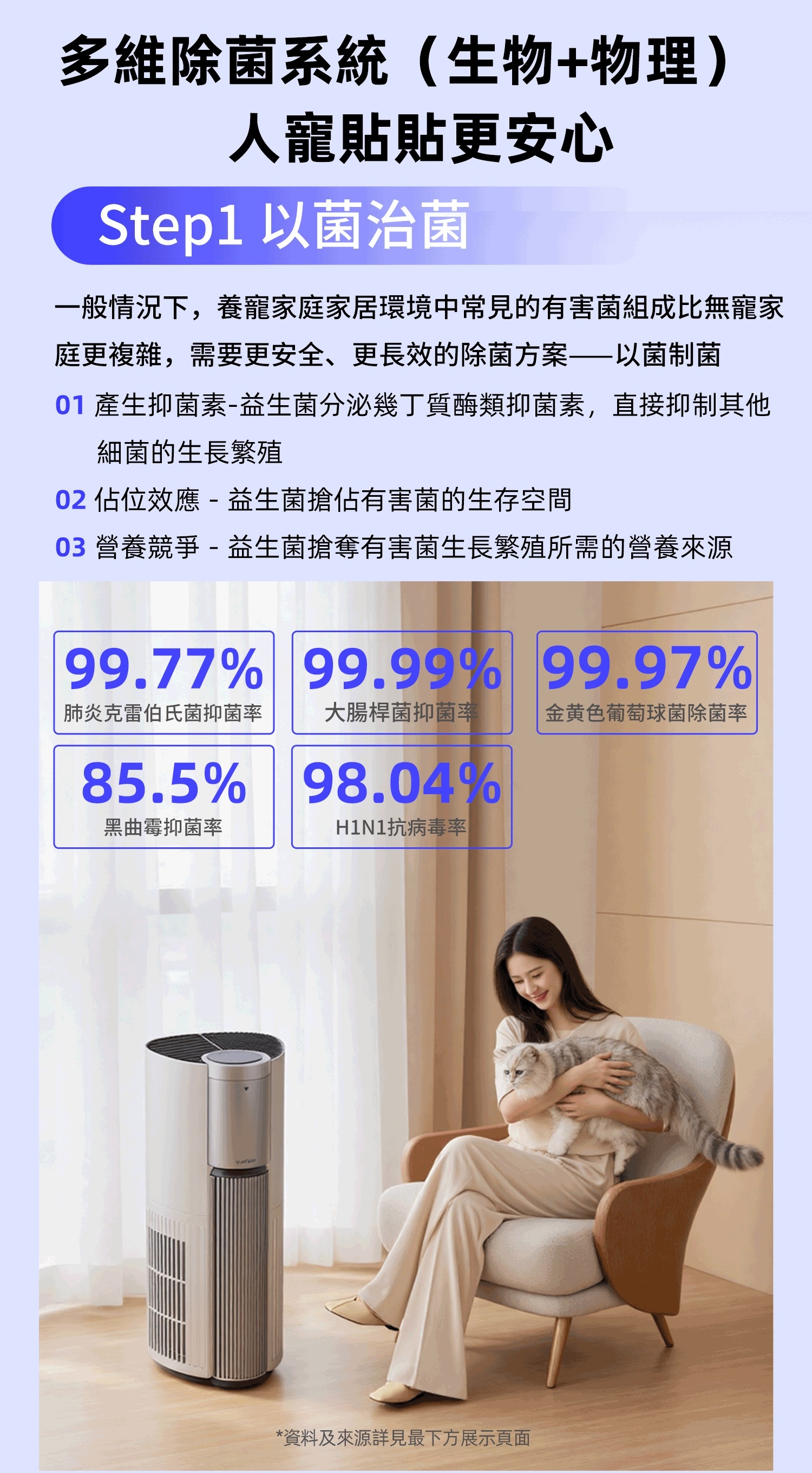 yuefresh悅呼吸寵物家庭抗敏專用清淨機在抗細菌與病毒有極好效果,包括肺炎克雷伯氏菌99.77%抗菌率、99.99%大腸桿菌殺菌率