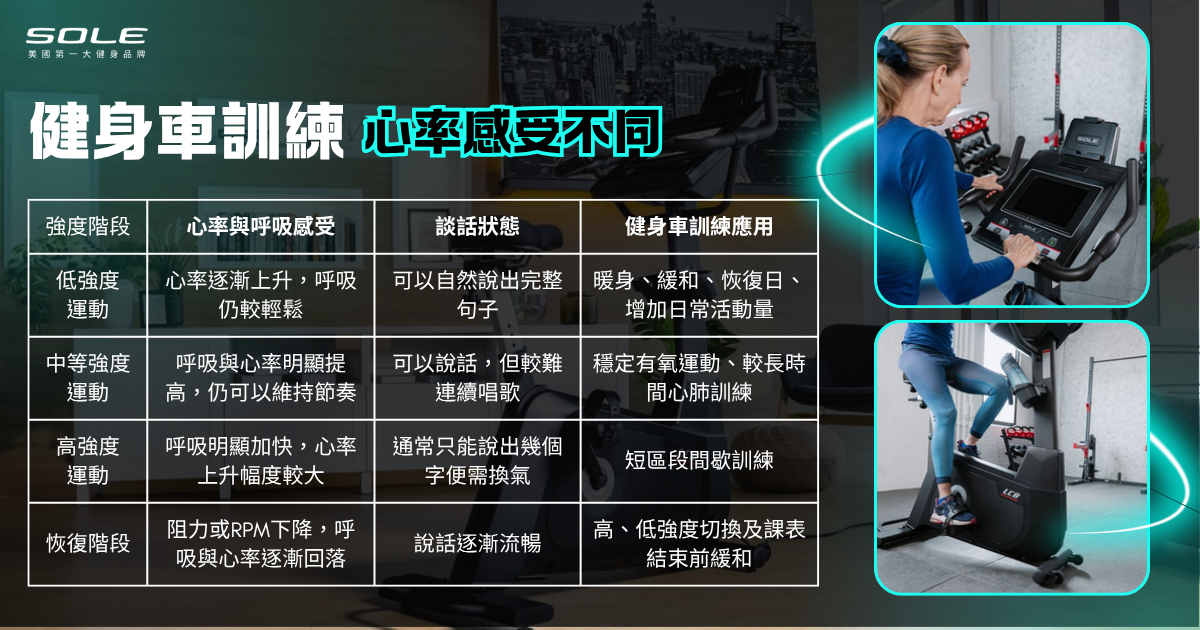健身車訓練心率感受不同