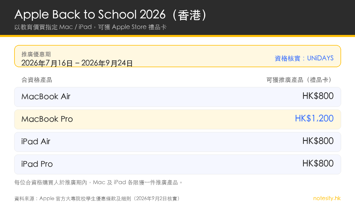 Apple Back to School 2026 香港:MacBook 及 iPad 可獲 Apple Store 禮品卡金額一覽
