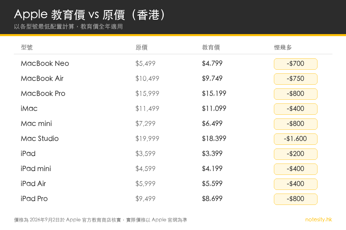 Apple 教育價 vs 原價比較:MacBook、iMac、Mac mini、Mac Studio 及 iPad 各型號慳幾多