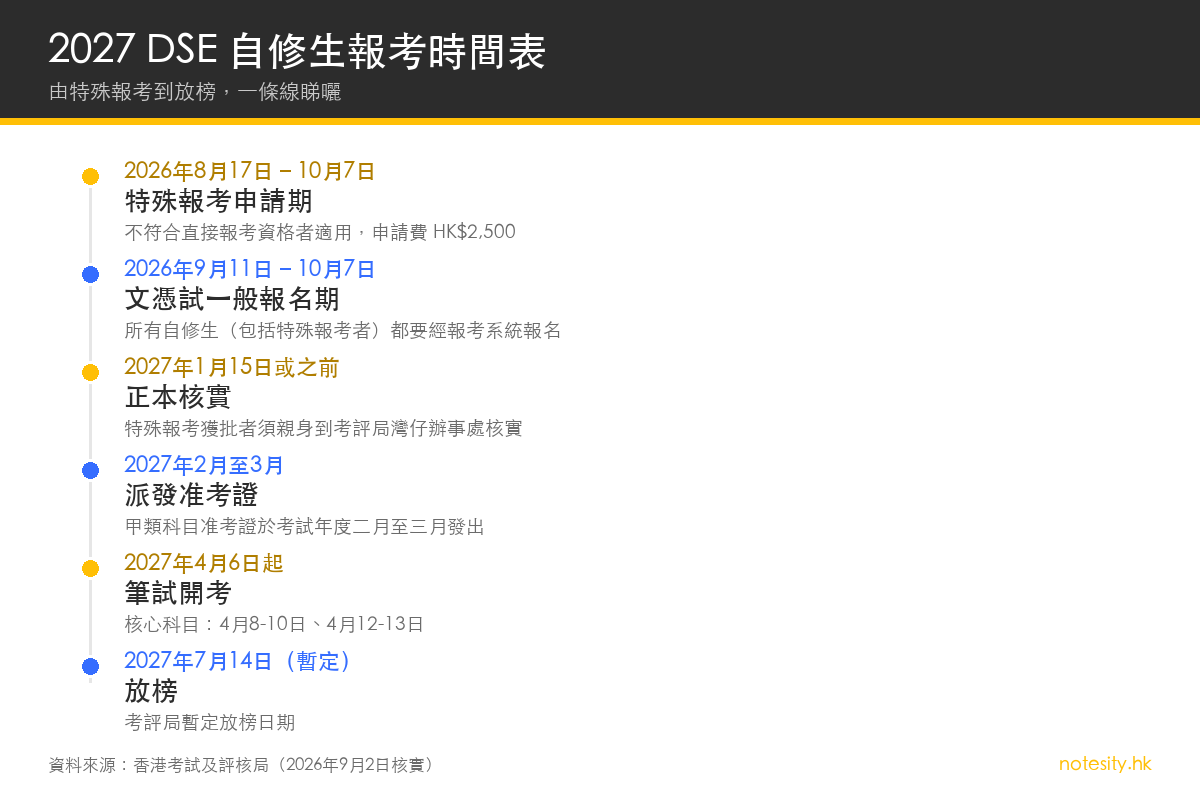 2027 DSE 自修生報考時間表:特殊報考、報名期、准考證、開考及放榜日期
