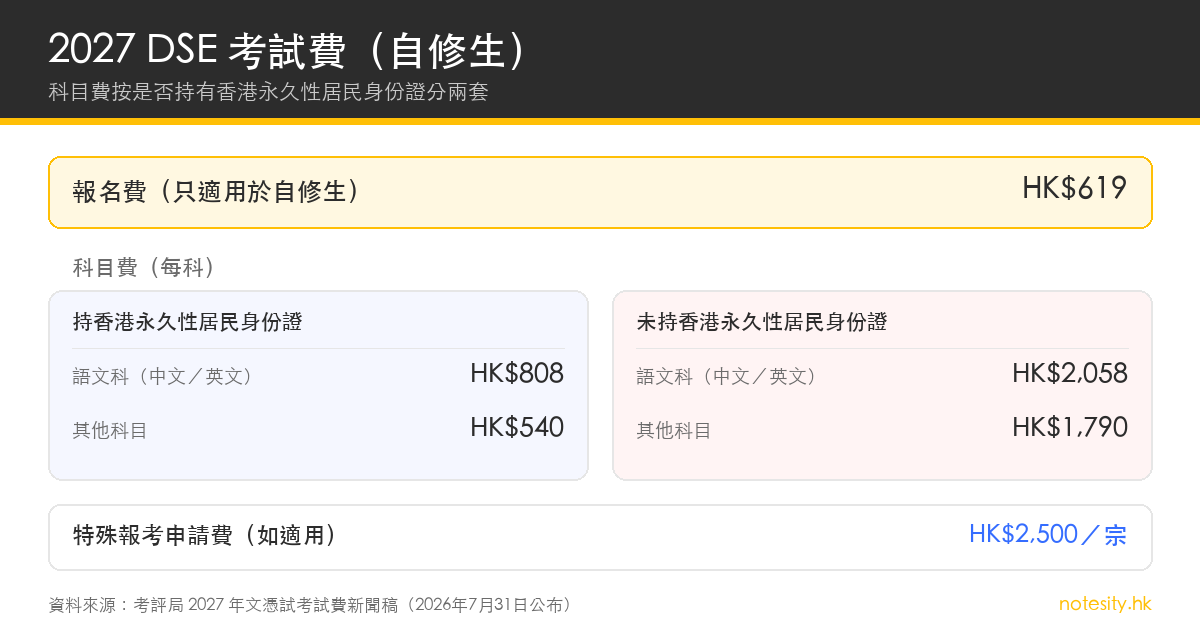 2027 DSE 自修生考試費:報名費 HK$619、科目費按居民身分分兩套