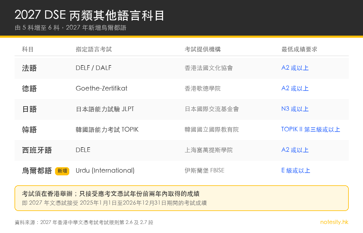 2027 DSE 丙類其他語言科目一覽:法語、德語、日語、韓語、西班牙語及新增的烏爾都語