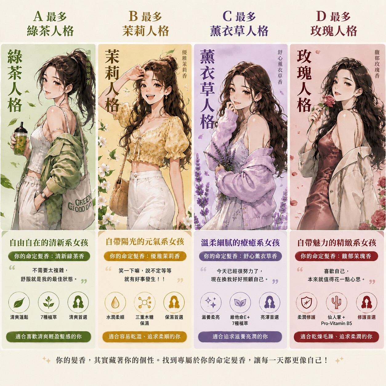 四種髮香人格與系列髮感訴求：綠茶清爽蓬鬆、茉莉水潤柔順、薰衣草滋養柔亮、玫瑰柔潤修護。