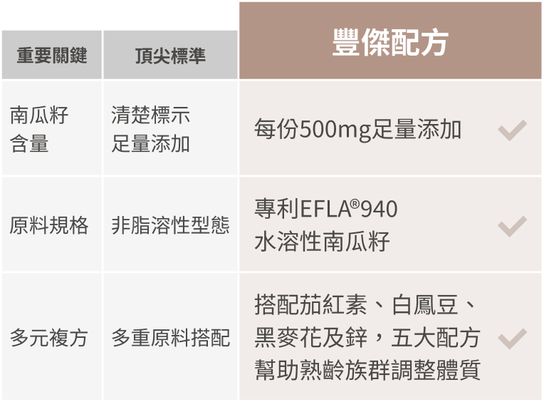 市售頂尖標準與豐傑南瓜籽+茄紅素配方比較圖