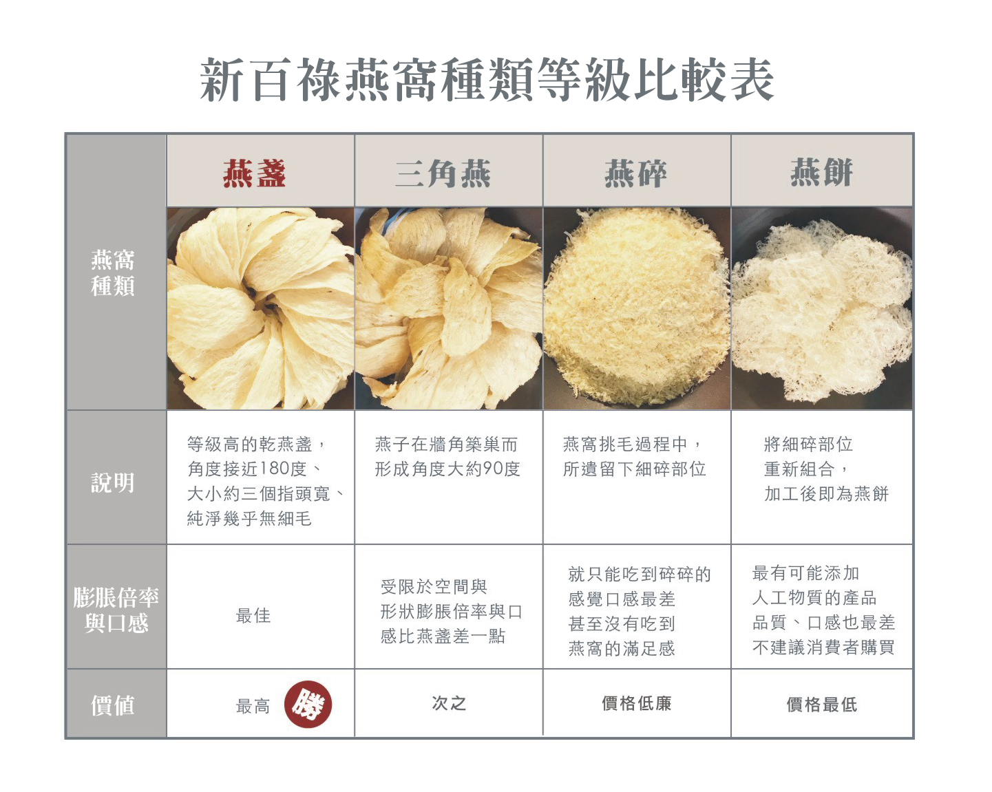 燕窩種類等級比較表：燕盞、三角燕、燕碎、燕餅的膨脹倍率與口感差異。