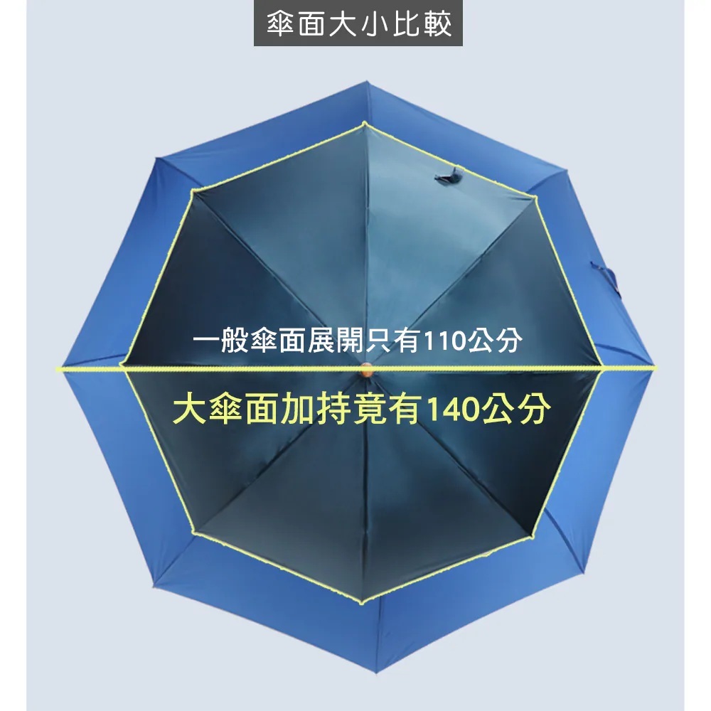 雙玻纖直自動PG潑水傘俯視傘面比較,大傘面展開寬140公分,一般傘面為110公分