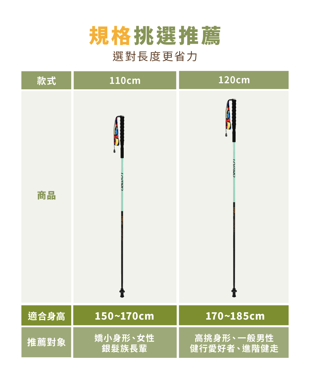 鋁合金輕量摺疊健走杖有兩種長度,針對不同身高的使用者提供建議,110公分適合嬌小身型、女性;120公分適合高挑身型、男性。