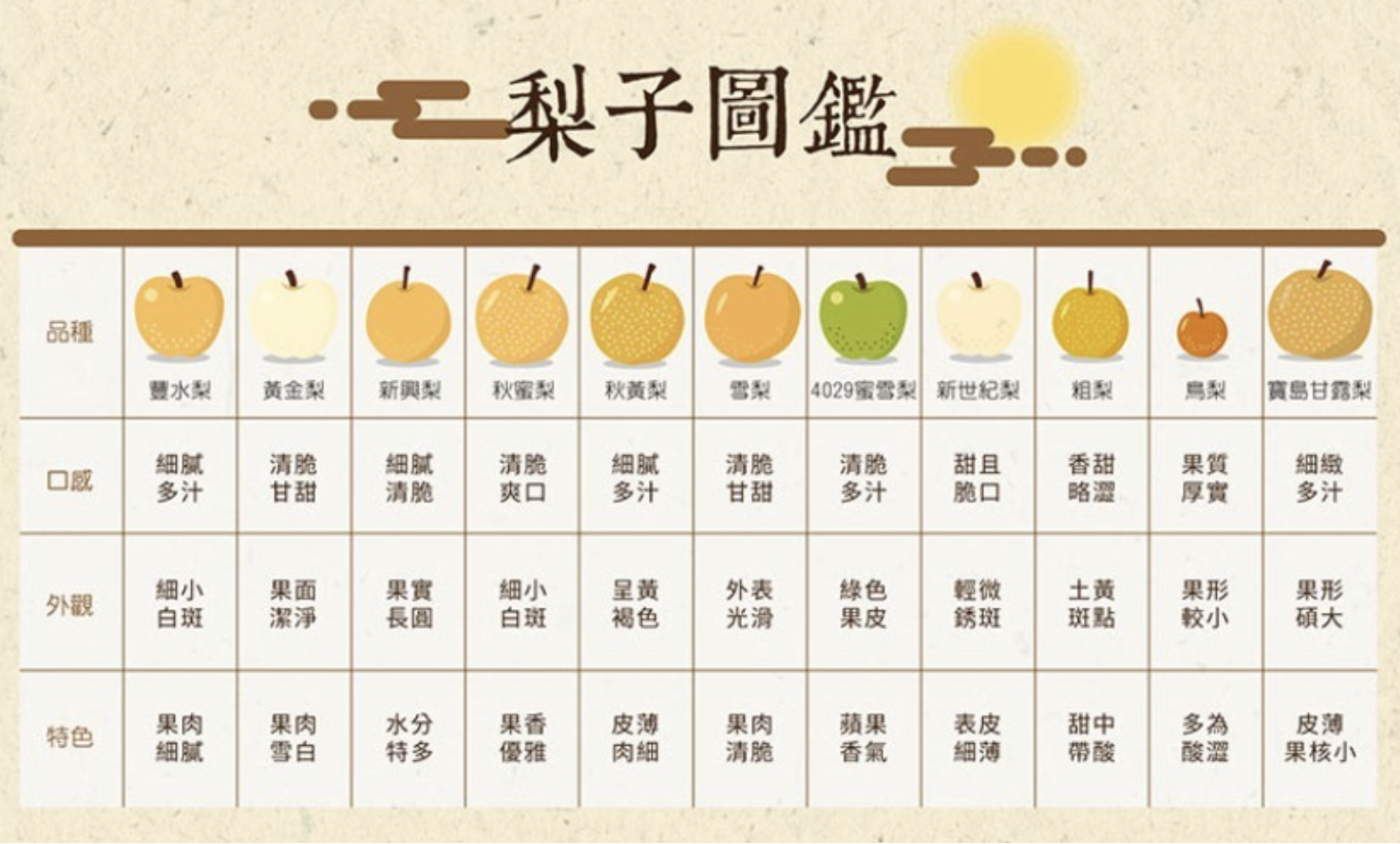 台灣自產的11種梨子,風味各不同。 圖片來源 / 無毒農提供 來源: 康健雜誌