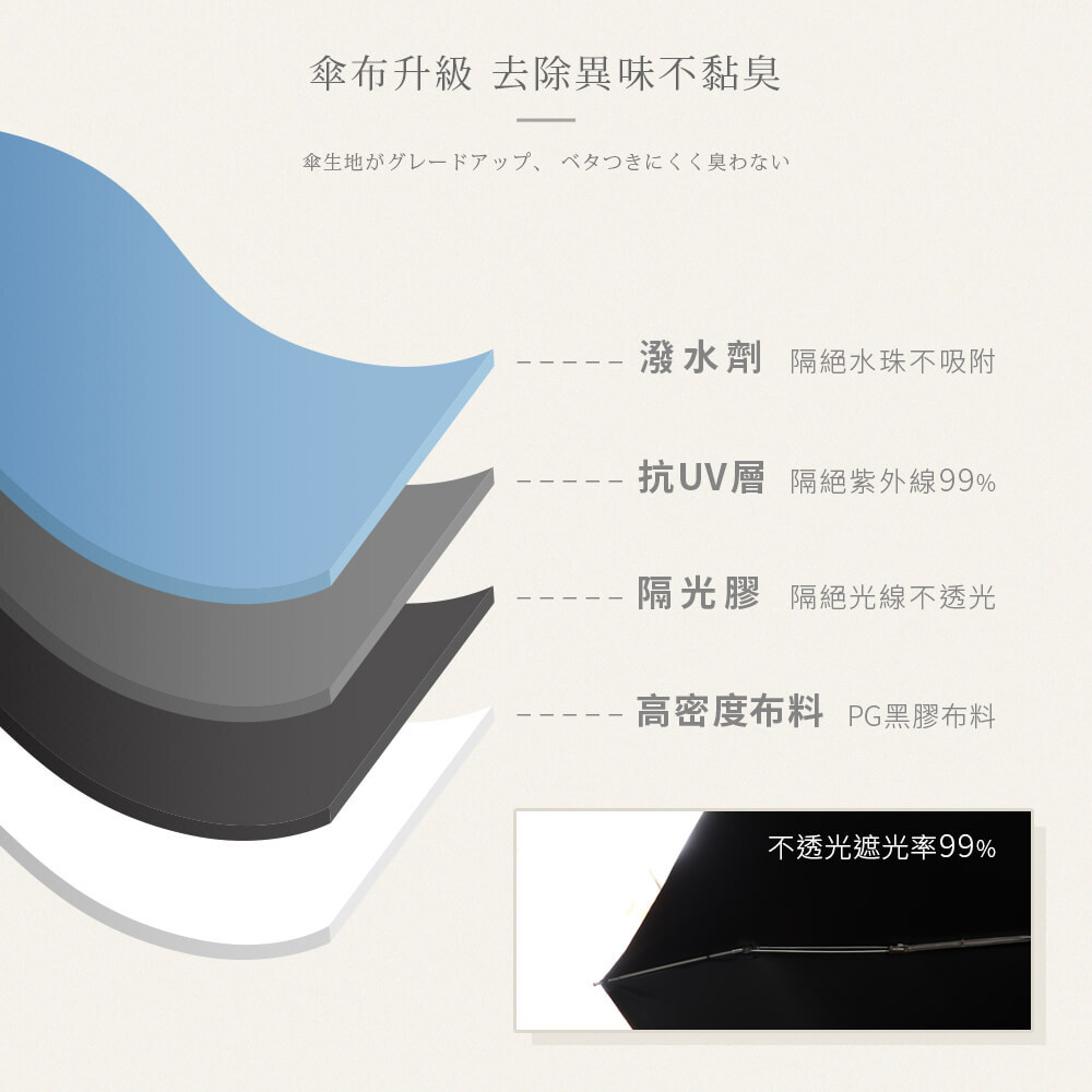 傘布升級去除異味不黏臭,潑水劑:隔絕水珠不吸附。抗UV層:隔絕紫外線99%。隔光膠:隔絕光線不透光(不透光遮光綠99%)。高密度布料:PG黑膠布料。