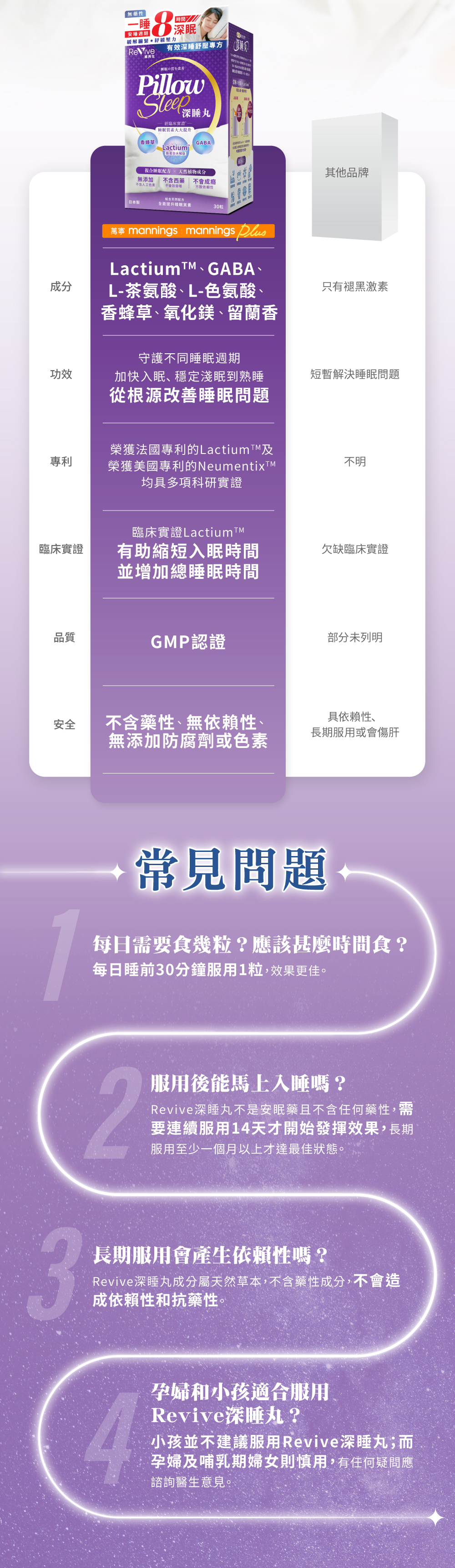 維再生深睡丸 Revive Pillow Sleep 30粒膠囊 專利Lactium配GABA及香蜂草天然草本配方 調節壓力因子加快入睡增長深層睡眠時間提升睡眠質素 一覺睡天光 無添加無藥性無依賴 日本製造品質保證