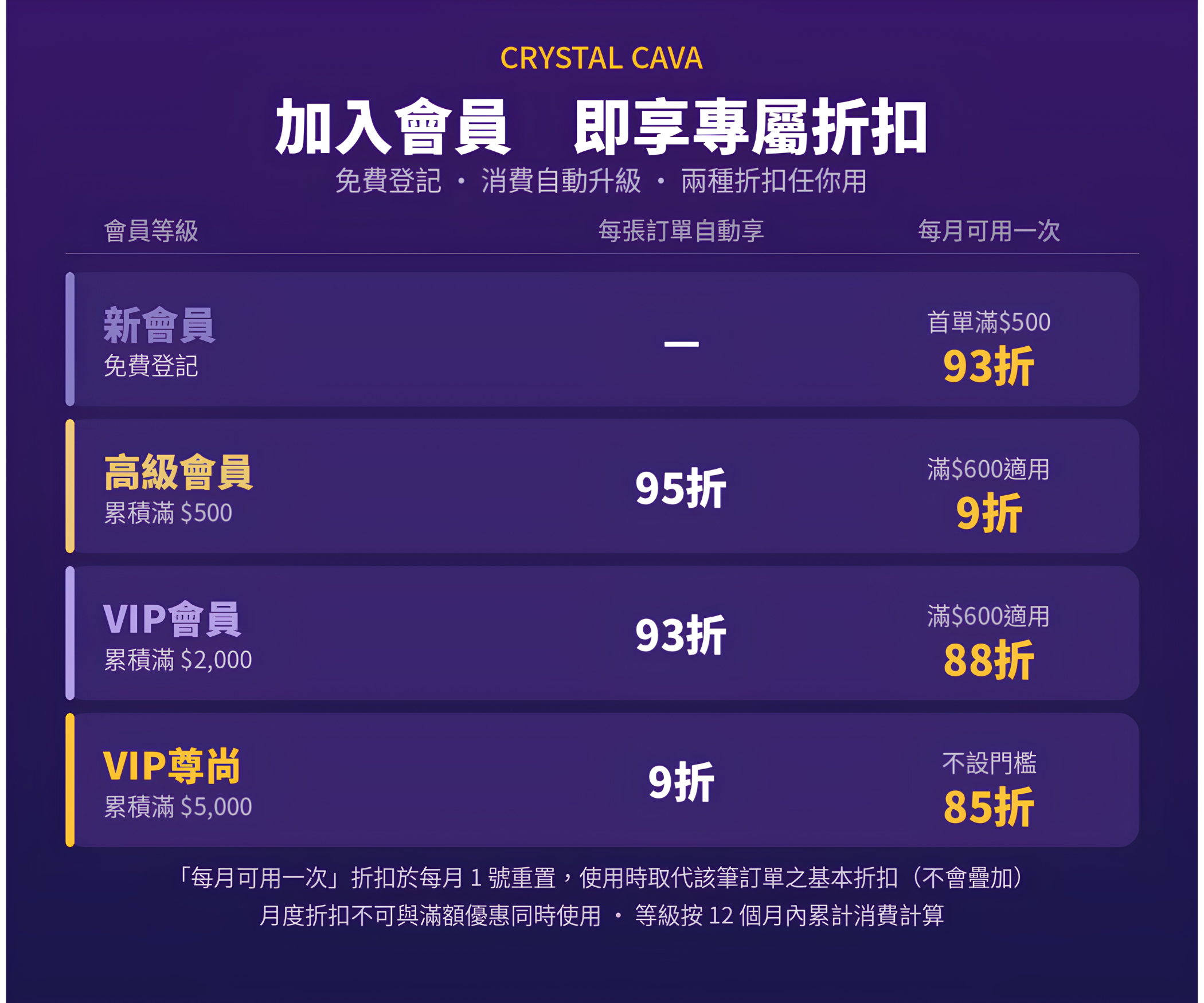 Crystal Cava 水晶會員優惠一覽：高級會員95折、VIP會員93折、VIP尊尚9折，每月另可使用一次折扣低至85折