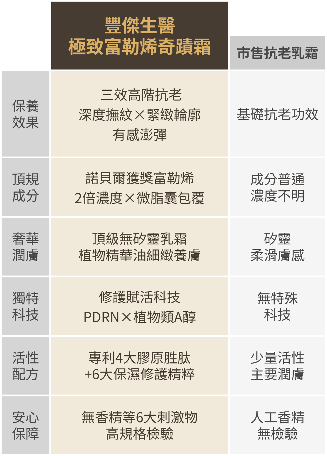豐傑極致富勒烯奇蹟霜與市售高階抗老乳霜比較圖