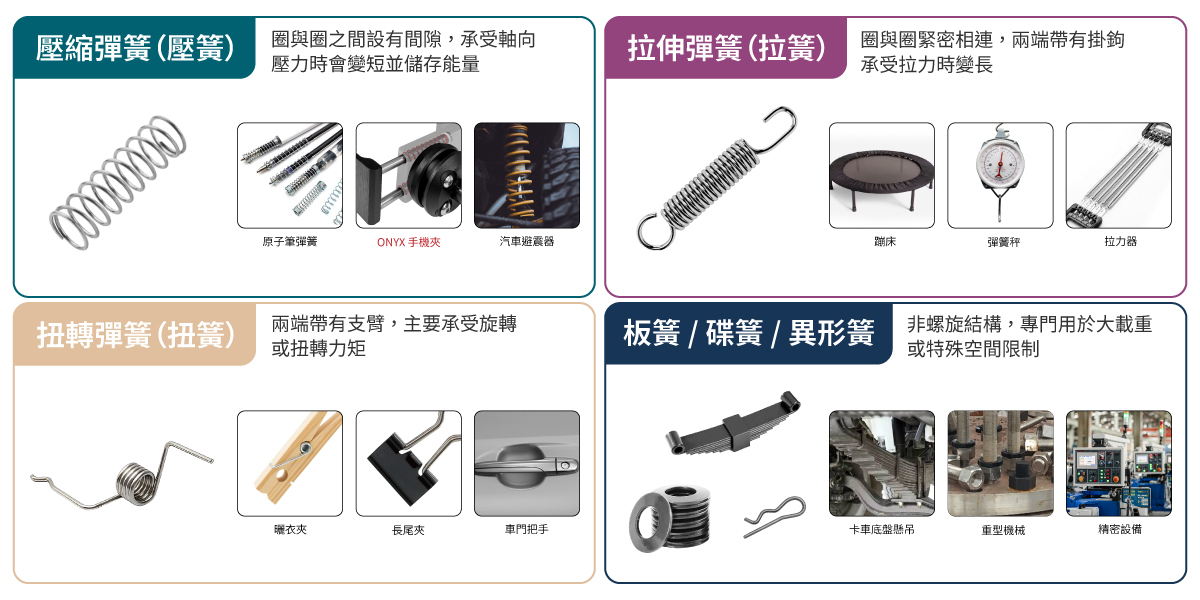 常見彈簧分類與應用