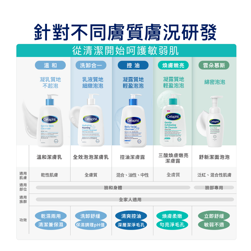 特膚潔膚系列產品比較表,針對不同膚質研發,包含乾性肌適用的溫和潔膚乳、洗卸合一的全效泡泡潔膚乳、油性與混合肌適用的控油潔膚露、幫助勻亮淨毛孔的三酸煥膚嫩亮潔膚露,以及泛紅敏弱肌臉部專用的舒新潔面泡泡,滿足全家人的日常清潔、保濕與舒緩需求。