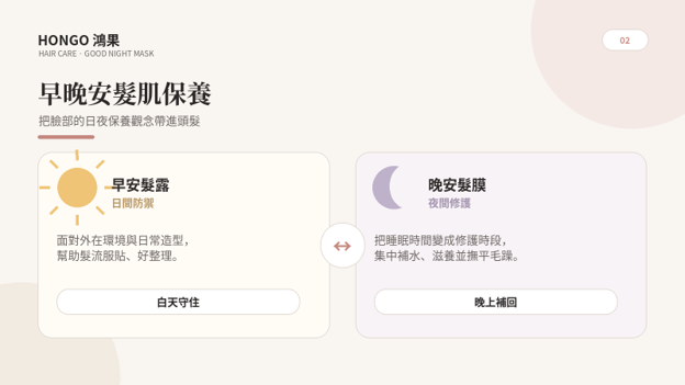 早晚安髮肌保養:把臉部的日夜保養觀念帶進頭髮,我們HONGO鴻果將臉部保養的「日防禦、夜修護」邏輯延伸至髮絲照護,推出「早晚安髮肌保養」概念,順應不同時段的環境壓力與需求給予呵護。 早晨出門前髮絲需面對外在環境與造型熱風,透過「早安髮露」先做好防護準備,能幫助髮流服貼好整理,維持日間的穩定狀態。