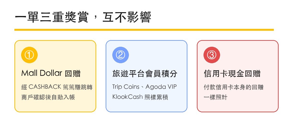一單三重獎賞：Mall Dollar 回贈、旅遊平台會員積分、信用卡現金回贈互不影響