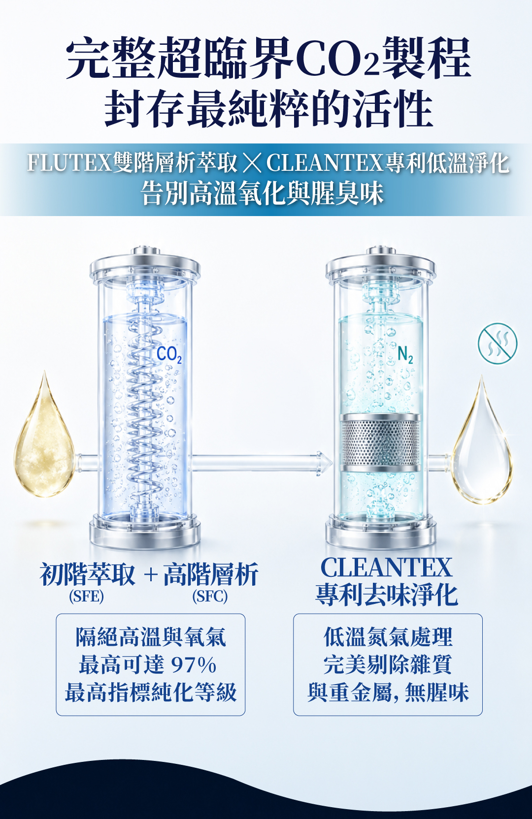 採用完整超臨界CO2製程，FLUTEX雙階層析萃取與CLEANTEX專利低溫淨化，有效去除重金屬與腥臭味