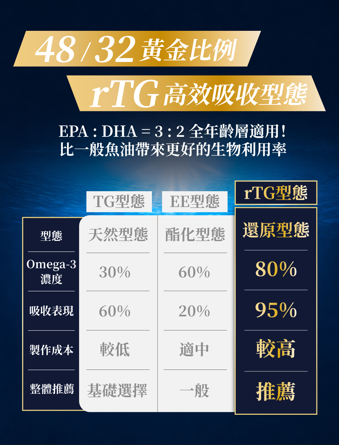 rTG高效吸收型態，EPA與DHA為48/32黃金比例，吸收率高達95%，遠勝傳統TG與EE型態魚油