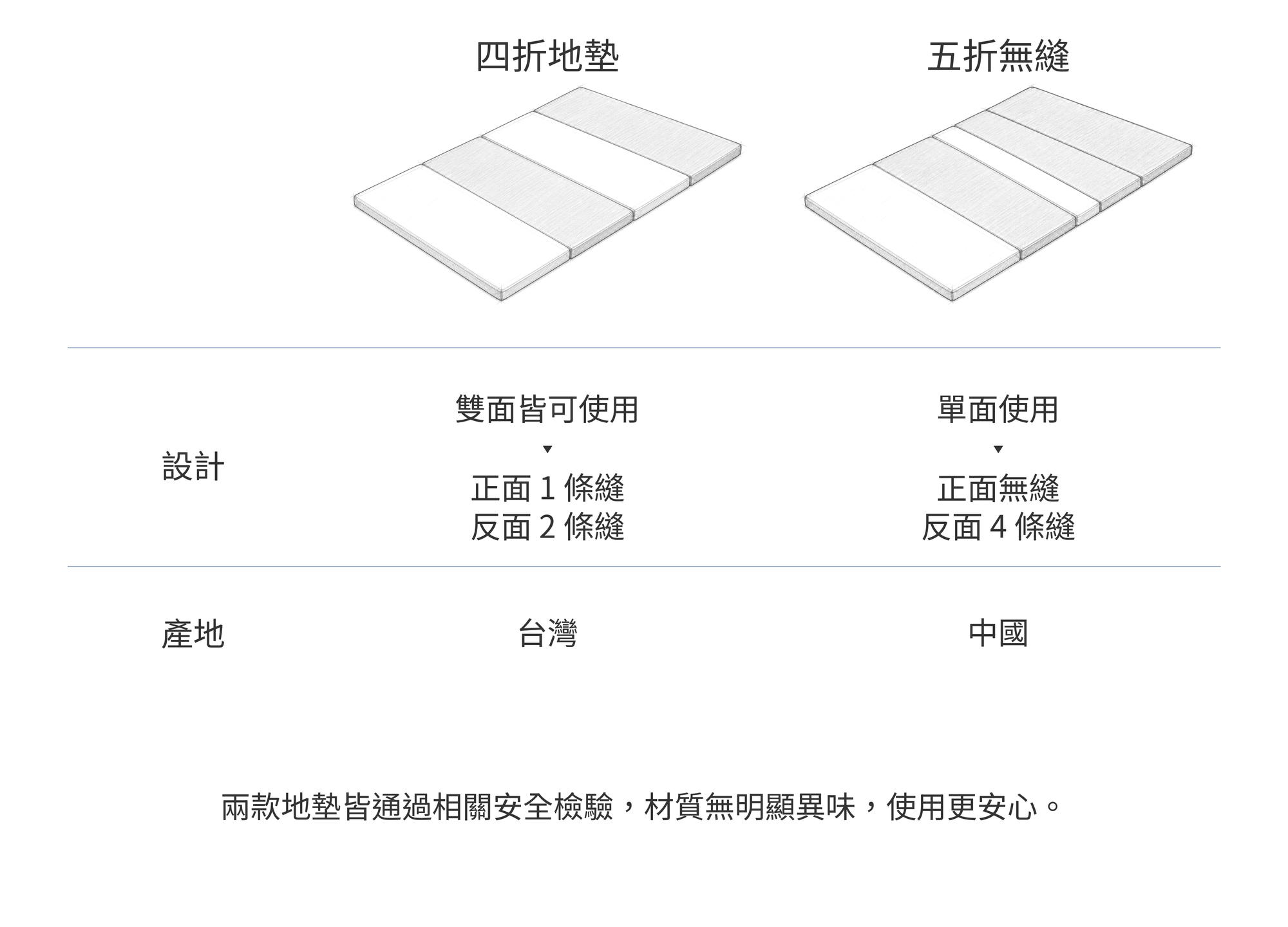 DIDI 四折地墊與五折無縫地墊的設計及產地比較