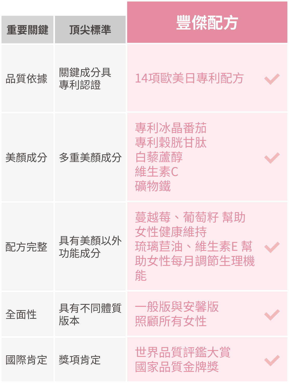 市售頂尖標準與豐傑醇漾容配方比較圖