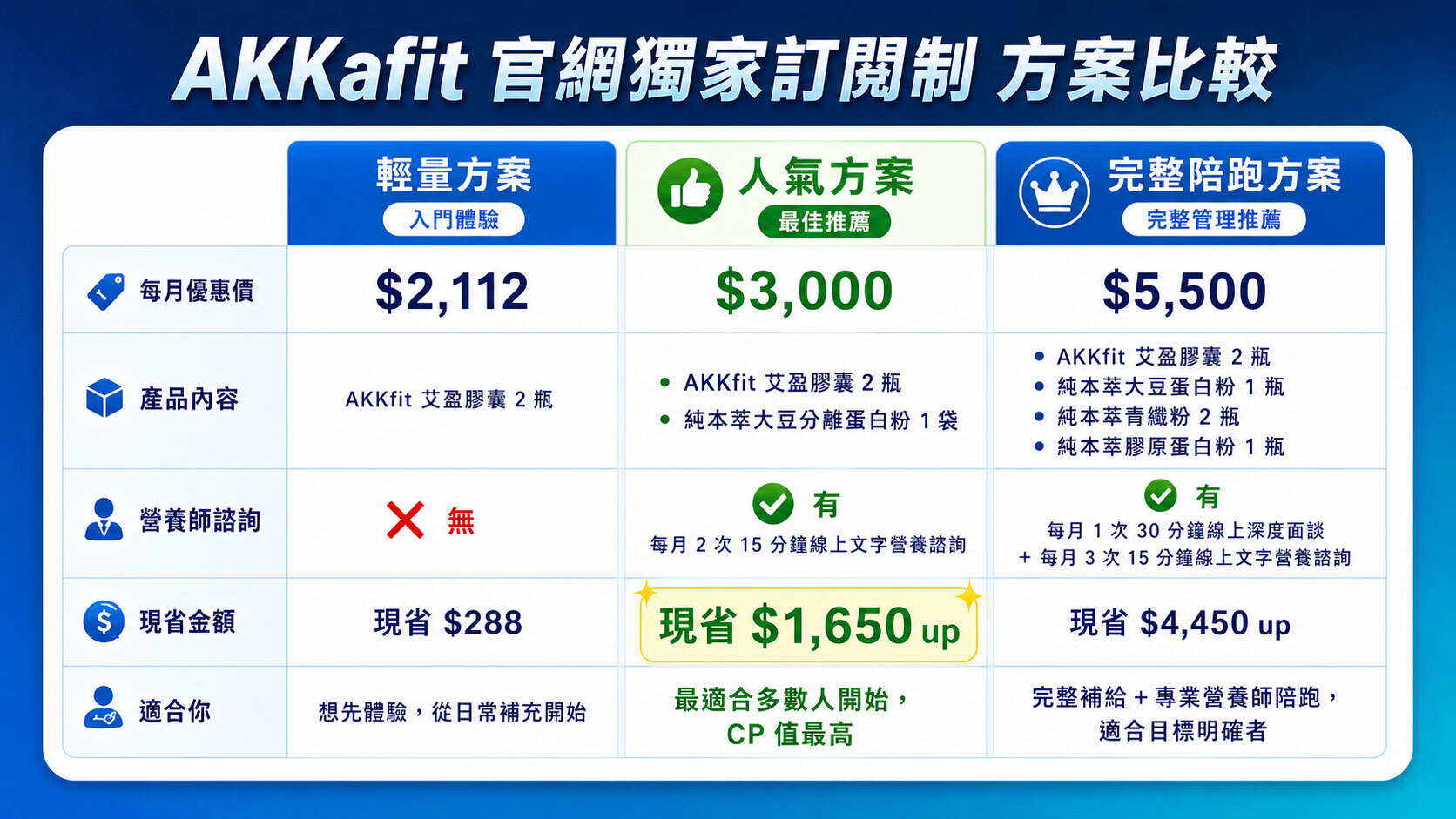 本方案營養師的陪跑管理 — 一般課程 vs HAC 輕鬆方案