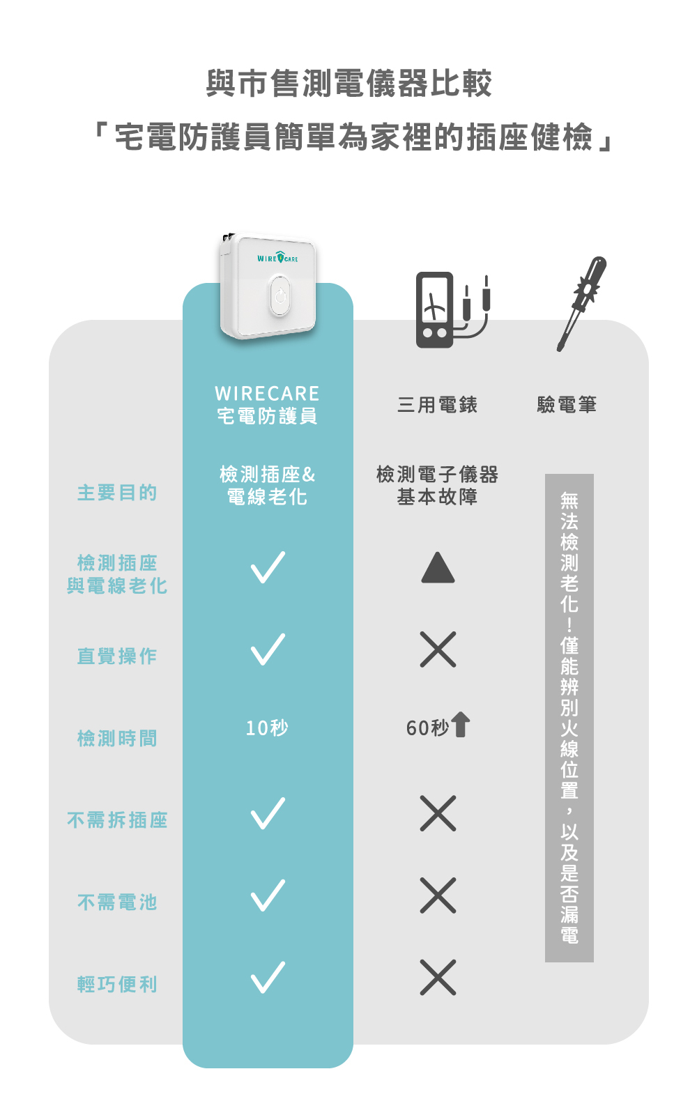 市售電線檢測工具差異,電線走火