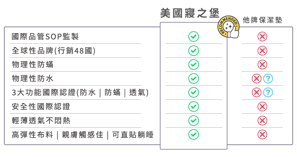 寢之堡保潔墊的優點