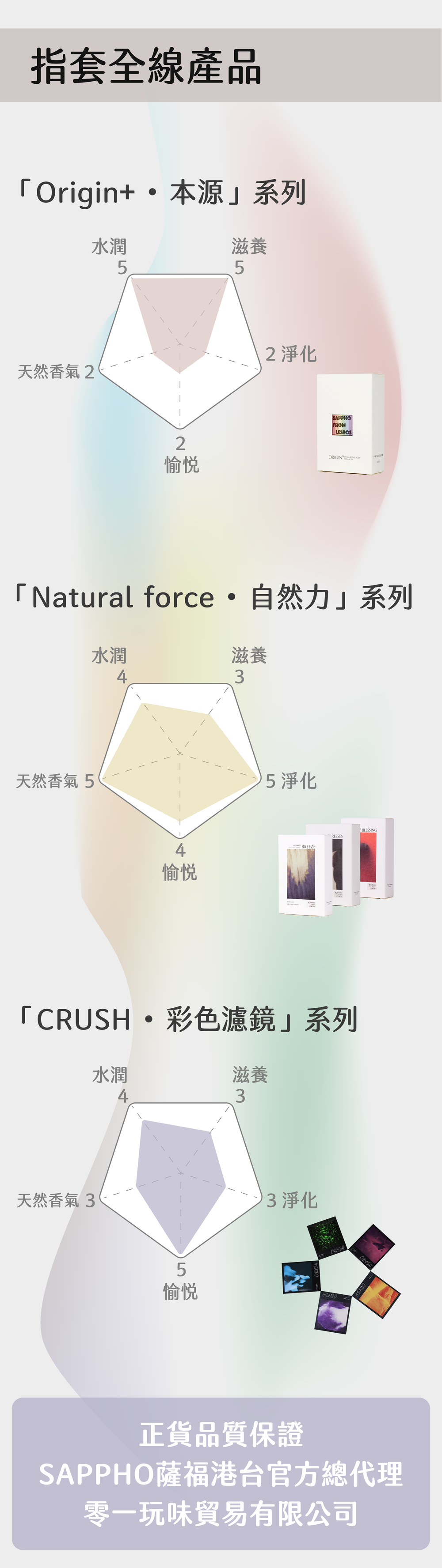 SAPPHO from Lesbos 本源+ 醫美級特潤手指套隱密包裝，提供指套全線產品五角雷達圖比較，標示港台官方總代理保證。