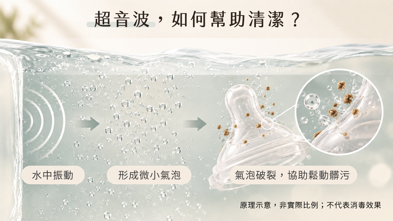 超音波清洗原理示意圖,以奶嘴表面、微小氣泡與局部放大畫面,說明水中振動形成氣泡,氣泡崩破裂後產生小水柱,協助鬆動表面髒污的空化作用。用於解釋 KF240 超音波功能如何輔助奶嘴清潔與育兒配件清洗。